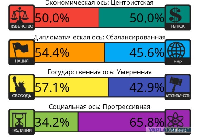 Тест на 8 политических ценностей
