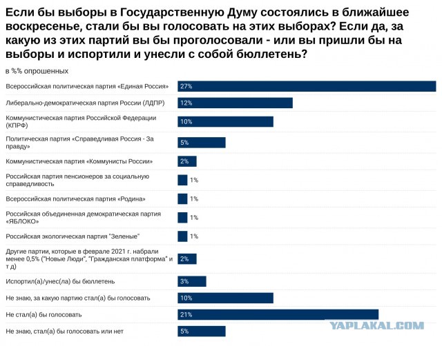 «Левада-центр»: Продолжается снижение электорального рейтинга «Единой России». Лишь 27% готовы голосовать за «партию власти»