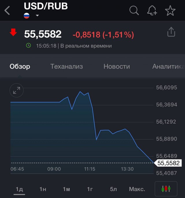 Доллар на Мосбирже падает до уровня 2015 года — 55,5 рублей