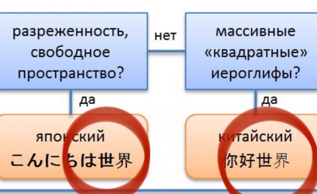 Учимся определять язык по написанию символов