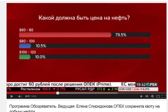 ОПЕК уронило цену на нефть ниже 75 долларов