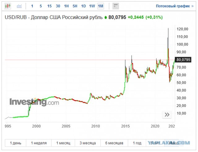 Доллар дороже 81 рубля