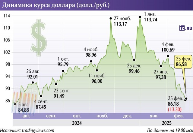Российские власти вернут доллар к 96 рублям, если он опустится ниже 80 рублей, — эксперты