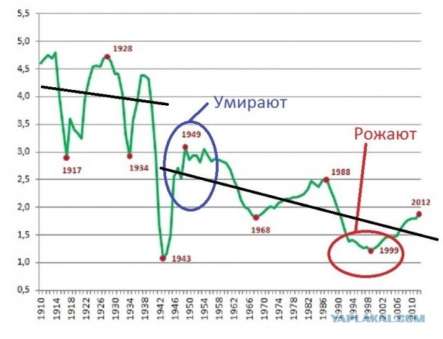 Рождаемость в России упала до уровня времён 18 века