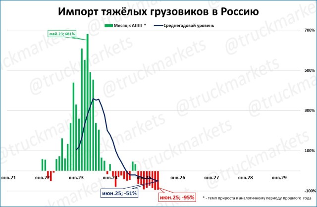 Импорт тяжёлых грузовиков схлопнулся (-95% в июне)