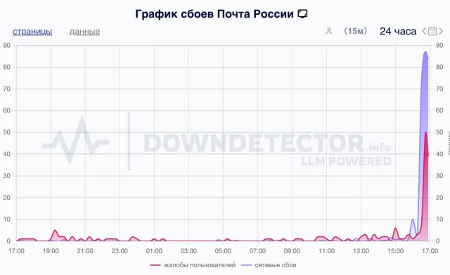 «Почта России» умерла по всей России вслед за аптеками и «Аэрофлотом».