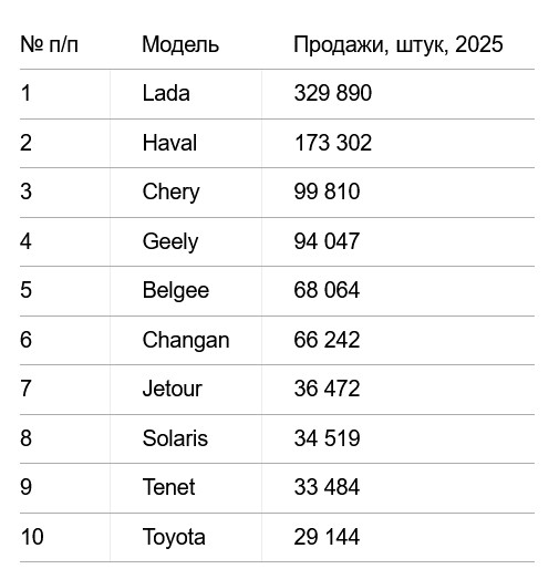 В 2025 году в России продано 1,326 млн новых легковых автомобилей, что на 15% меньше, чем в 2024 году
