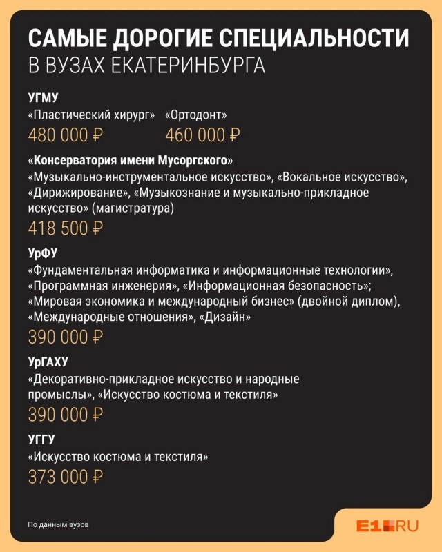Топ самых дорогих специальностей в вузах Екатеринбурга