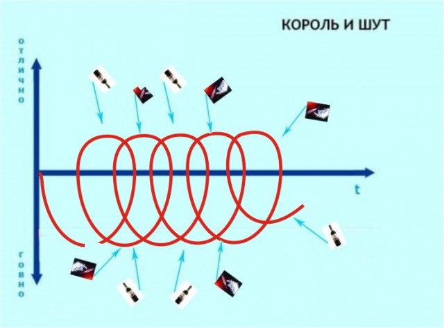 Эволюция или деградация рок-групп?