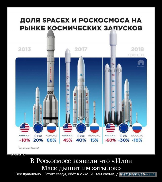 Илон Маск и «достижения» Space X. Результаты