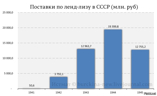 Роль ленд-лиза в битве за Москву в 1941 году