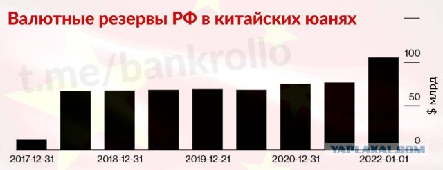 Китай взял в заложники $100 миллиардов резервов России?