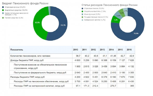Геноцид пенсионеров РФ составит 13,7 миллионов человек.