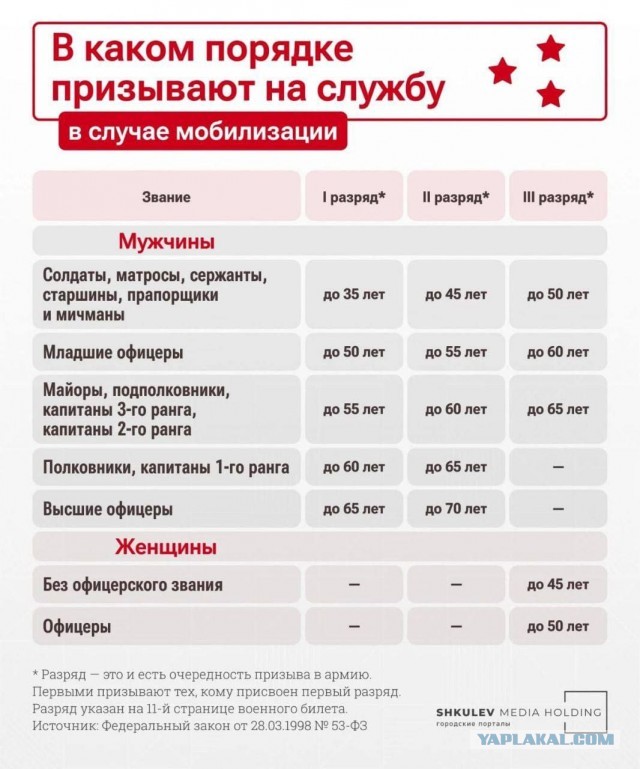 ВУС подлежащие призыву