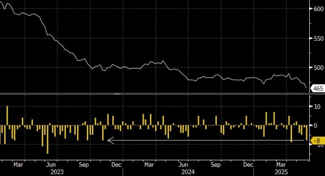 Стратегия ОПЕК приносит плоды: число активных нефтяных буровых в США снижается четыре недели подряд