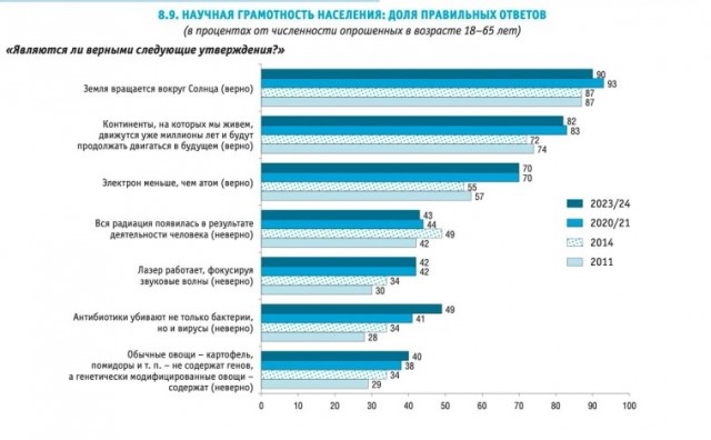 Каждый десятый россиян заявил, что Солнце вращается вокруг Земли