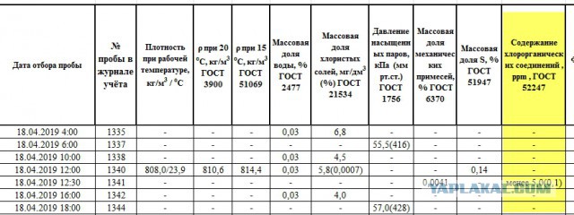 Грязная нефть из "Дружбы": эффективным менеджерам слава!
