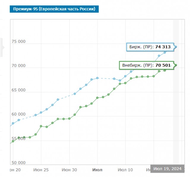 Цены на бензин АИ-95 в России снова бьют рекорды