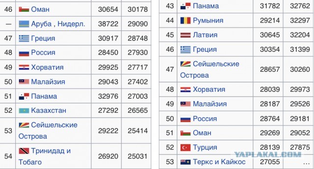 Сравнение уровня жизни в Норвегии с Россией