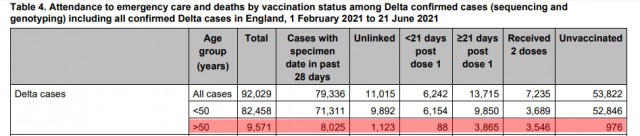 Смертность в Англии от штамма Дельта выше почти в 2 раза у вакцинированных, чем у непривитых. Документы Минздрава Великобритании