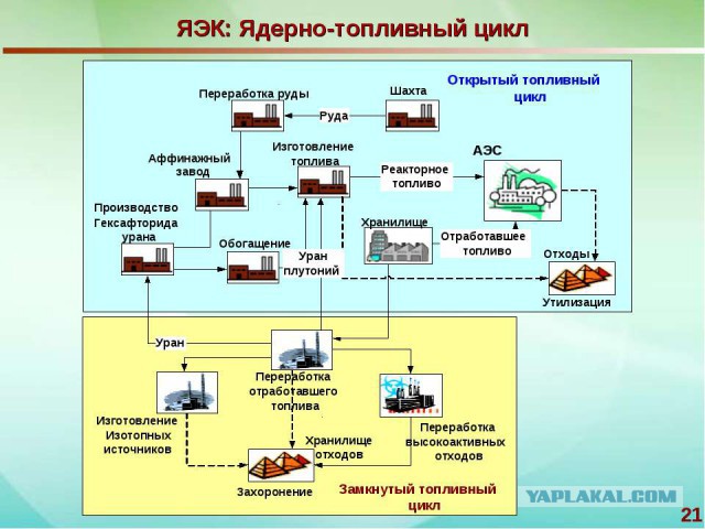 Захоронение отработанного ядерного топлива