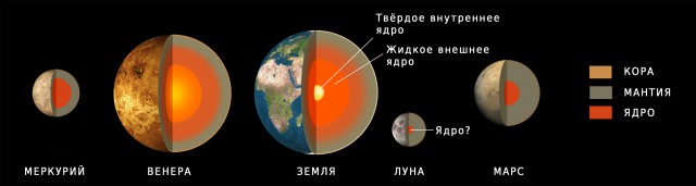 Как устроены планеты