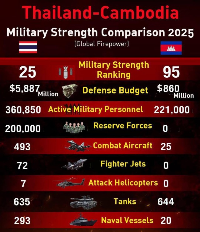 На границе между Таиландом и Камбоджей произошло вооруженное столкновение