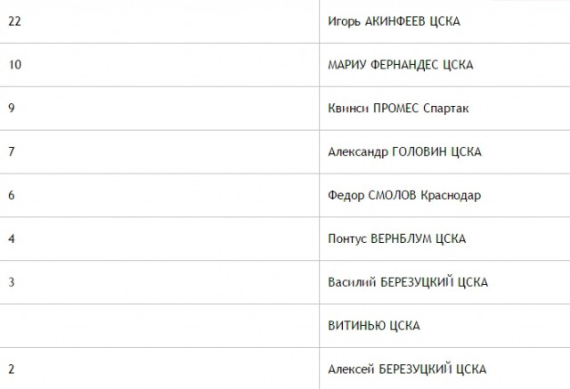 Футбол. Чемпионат России. Межсезонье