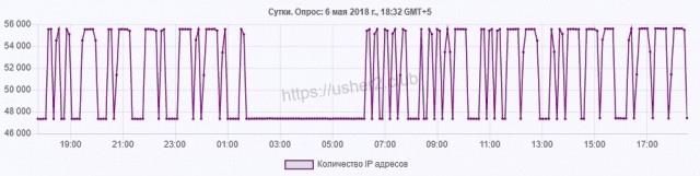 На графике выгрузки доменных имен из реестра РосКомНадзора кто–то азбукой морзе передает «послание»