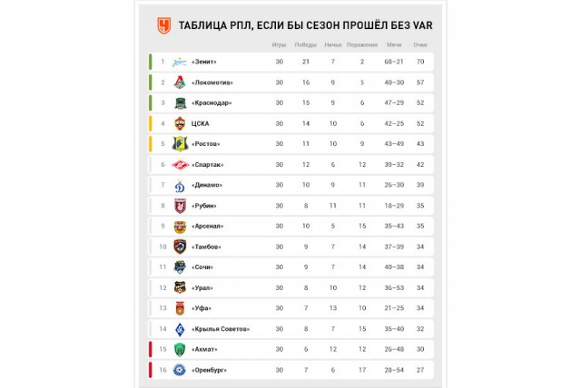 РПЛ, окончание сезона