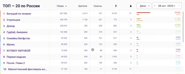 «Бегущий по лезвию» стартовал с первой строчки в российском прокате. Он перегнал «Довод», «Мулан» и «Стрельцова»