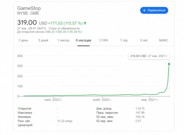 Пользователи Reddit «по приколу» подняли акции «вымирающих» розничных магазинов игр GameStop более чем на 360%