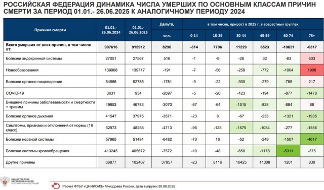 Минздрав раскрыл статистику смертности в России в I полугодии