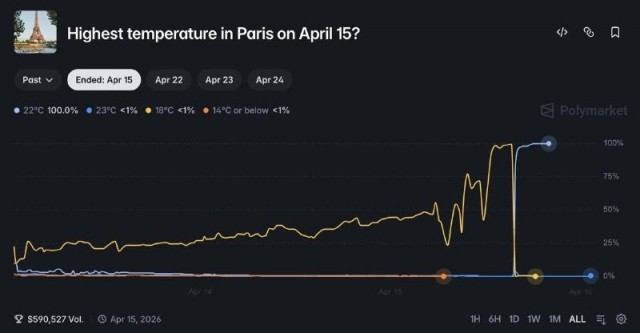 Француз с феном заработал более $20 тыс., нагрев градусник в парижском аэропорту