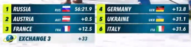 Биатлон.Сезон 2016/2017. Часть 9. Чемпионат Мира 2017 г. Хохфильцен.