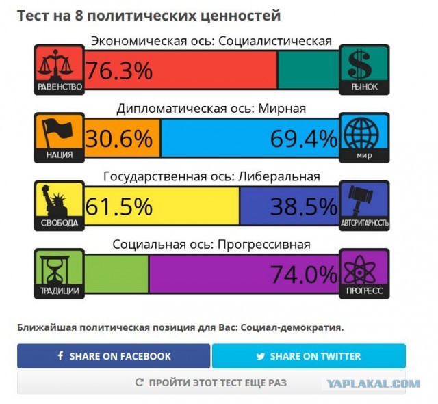 Тест на 8 политических ценностей
