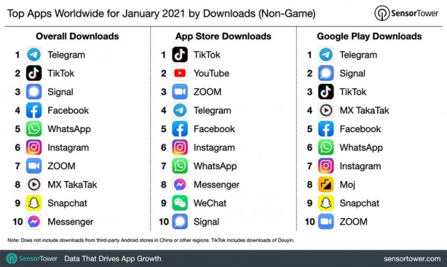 Telegram стал самым популярным приложением в мире