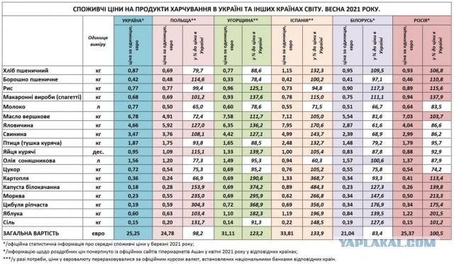 Сравнение цен в России и на Украине. Я немного в шоке