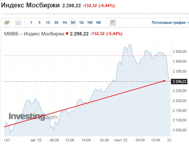 На российской бирже мощный обвал акций.
