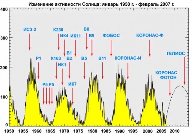 Сразу 15 вспышек на Солнце