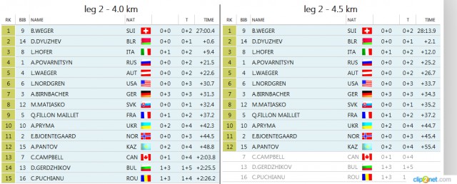 Биатлон сезон 2015/2016 часть 5.