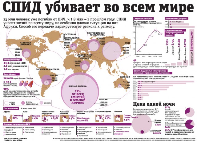 Не так страшен ВИЧ, как его последствия