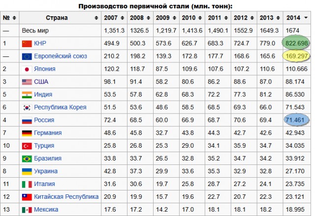 ЕС закрыл рынок для российской стали на пять лет