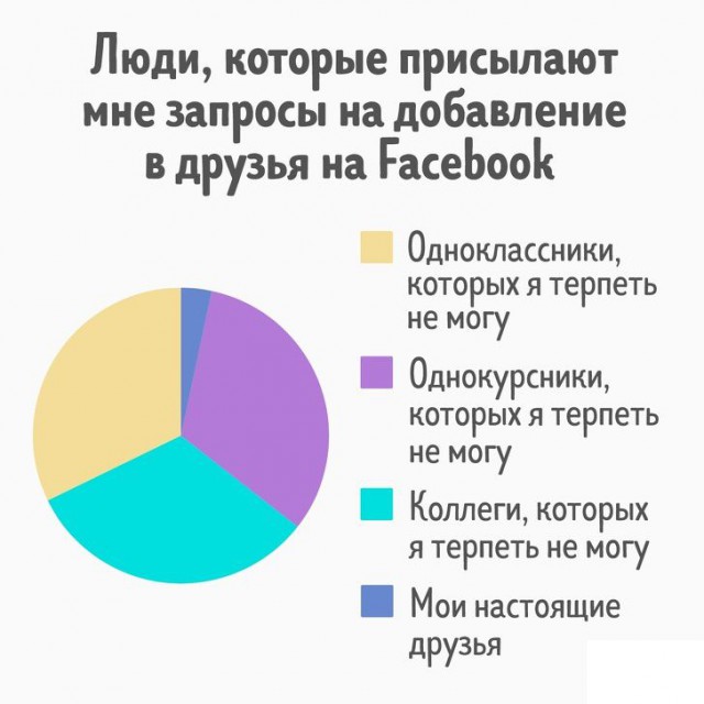 27 диаграмм, которые описывают нашу жизнь точнее, чем слова
