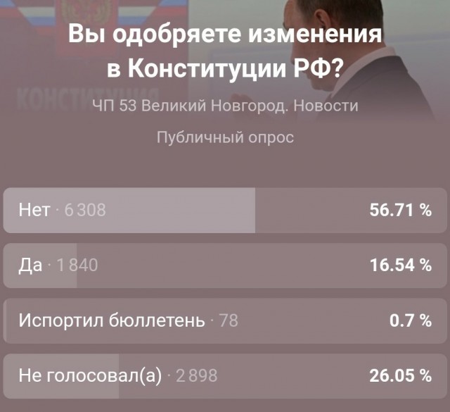 Результаты после подсчета 100% голосов. Явка — 65%
