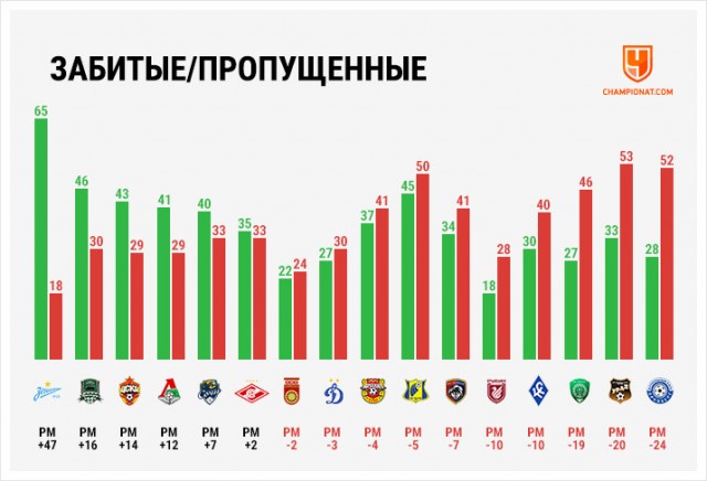 РПЛ, окончание сезона