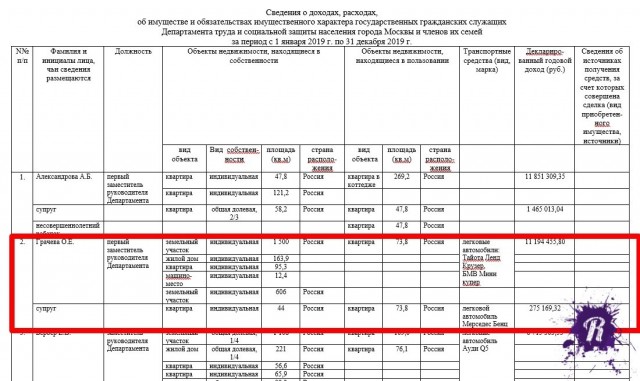 На 13 тысяч в месяц прожить очень легко, а на 11 миллионов в год, уже тяжеловато