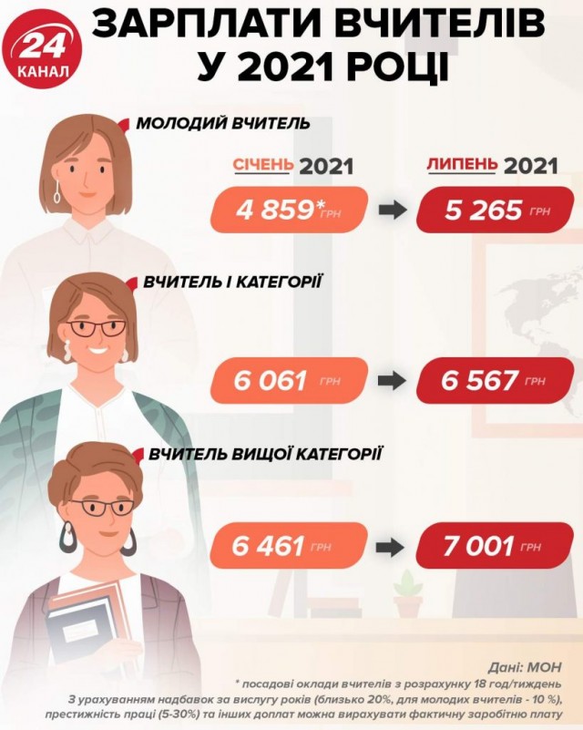 Двойной недружественный ход. В 2021 - 22 году на Украине будет дважды поднята минимальная заработная плата и составит 6700 грн.