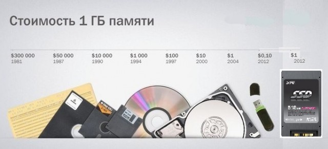 Стоимость памяти в разные годы.