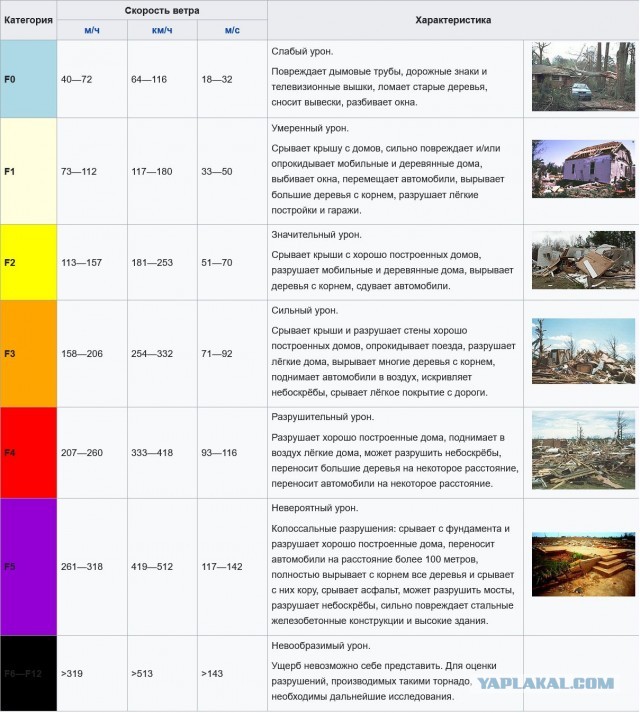 Торнадо: 10 секунд и чистое поле!